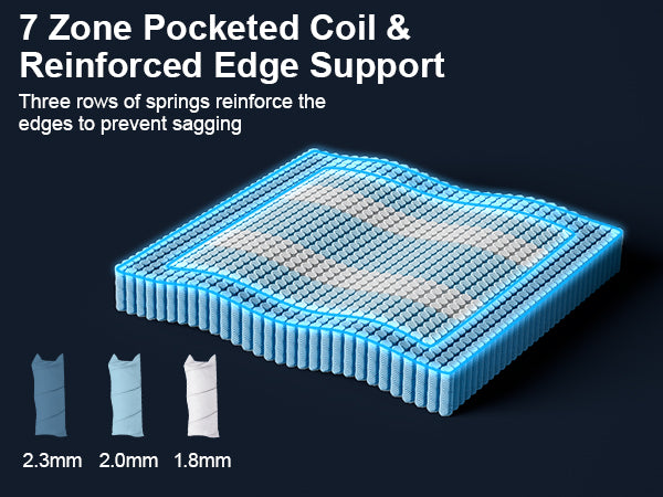 Illustration of a mattress with 7 zone pocketed coil and reinforced edge support on a dark background.