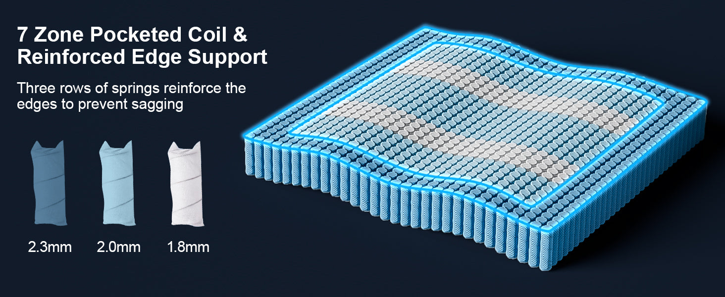 Mattress spring assembly with text explaining 7 zone pocketed coil and reinforced edge support.