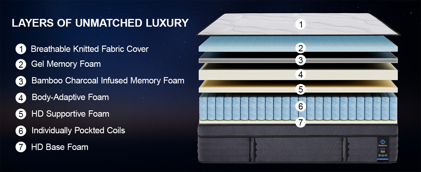 Layered illustration of a mattress with labeled components on a dark background