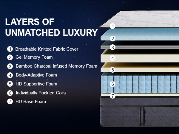 Diagram of a mattress with labeled layers on a dark background