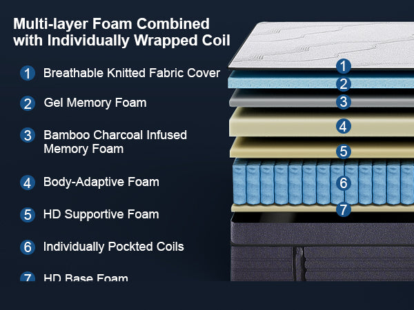 Stack of mattress layers with labeled components on a dark background