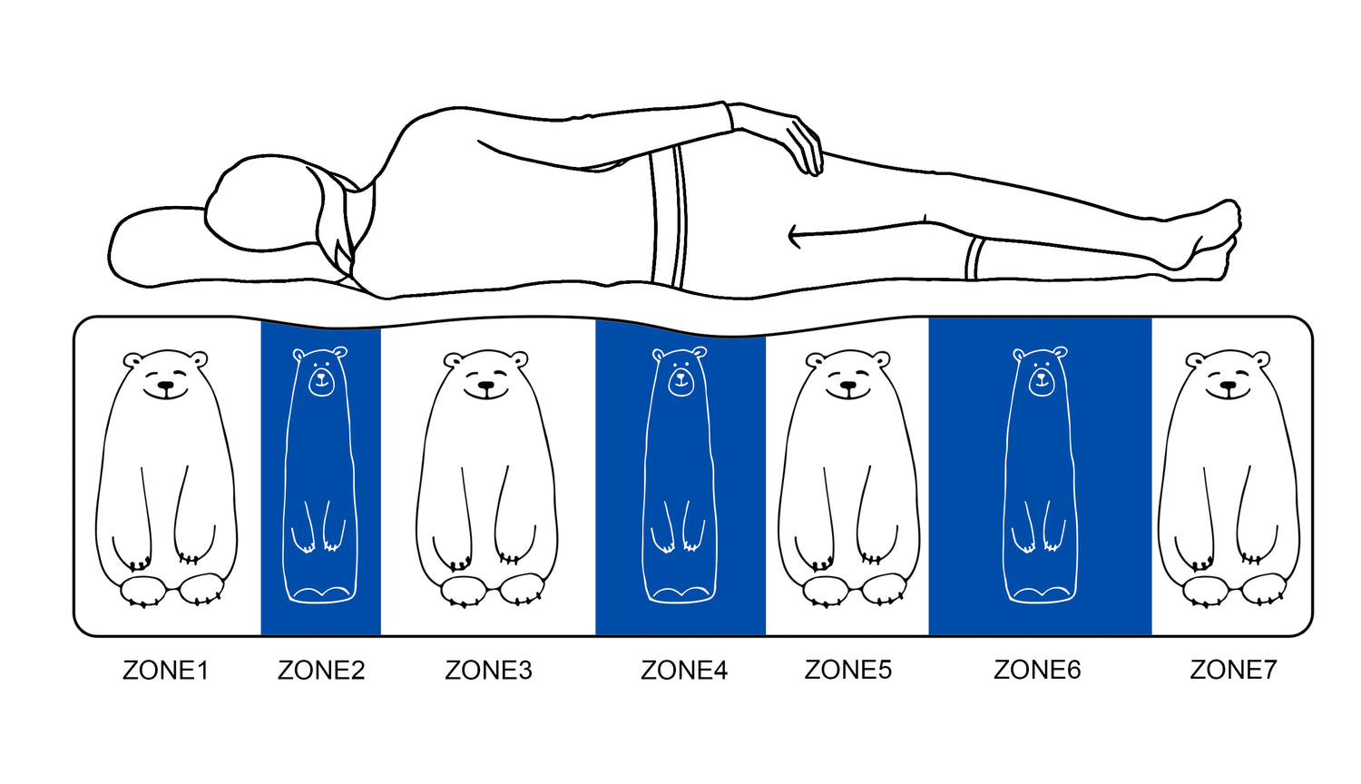 7 zone hybrid mattress support system for spinal alignment