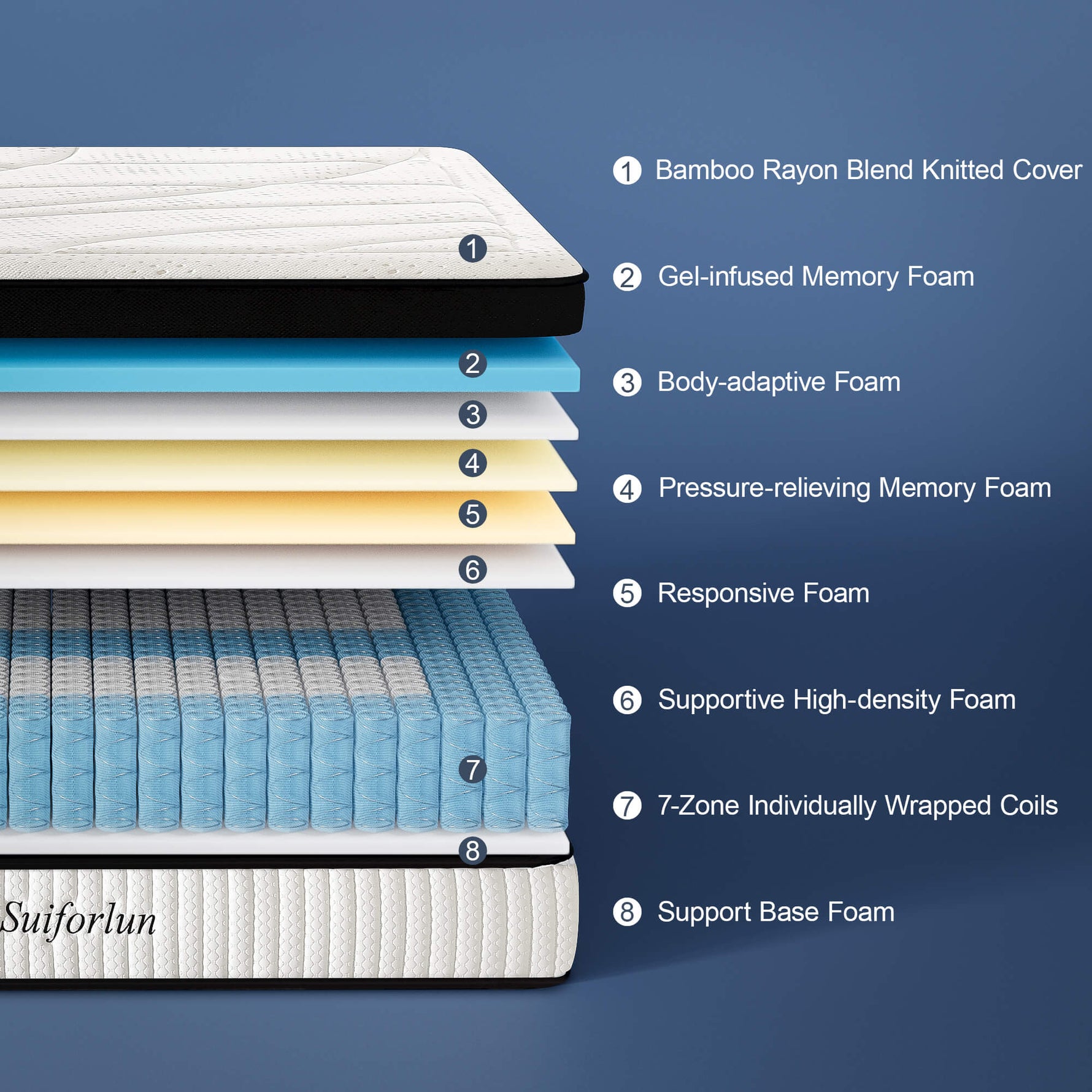 Stack of mattress layers with labeled components on a blue background