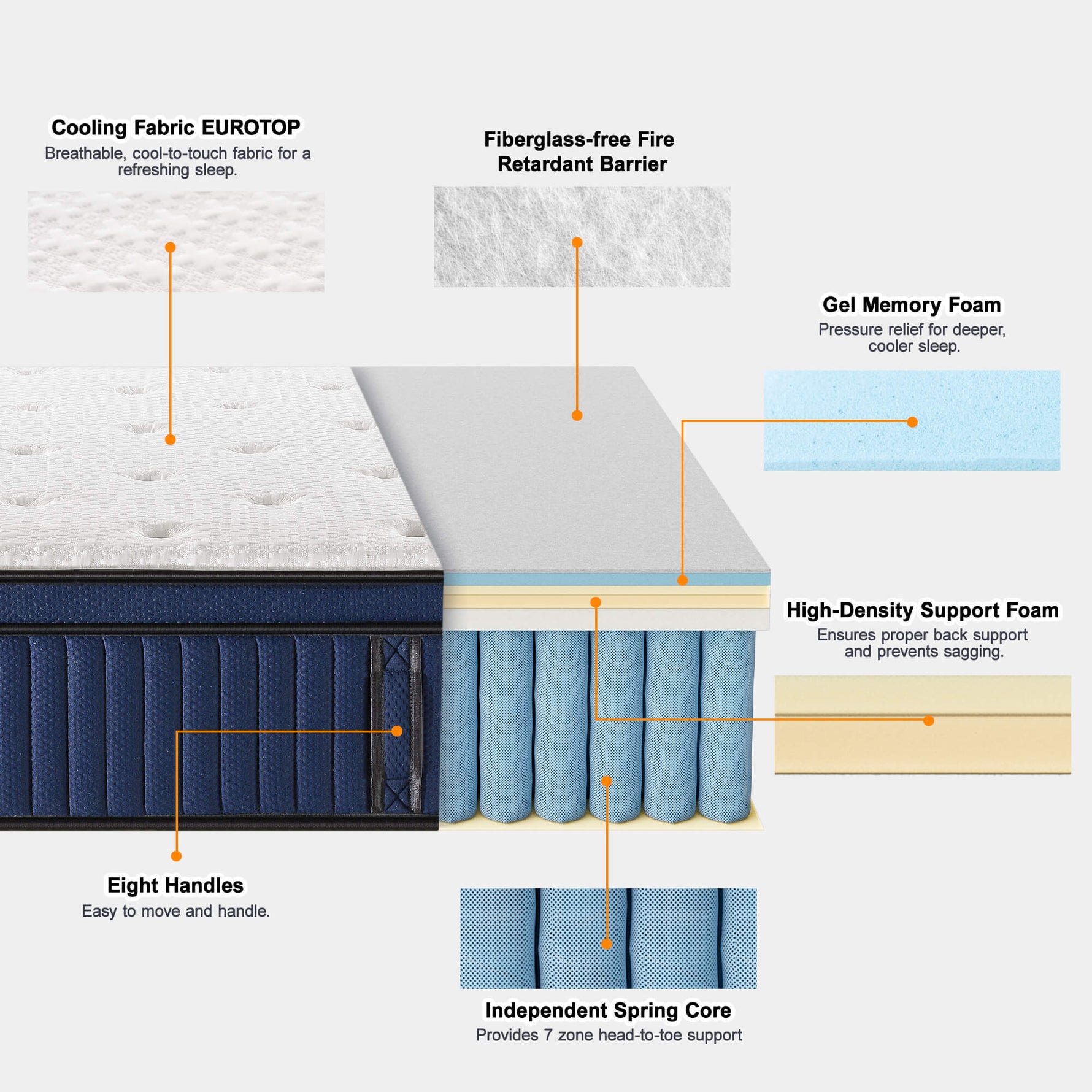 Diagram of a mattress with labeled layers and features on a white background