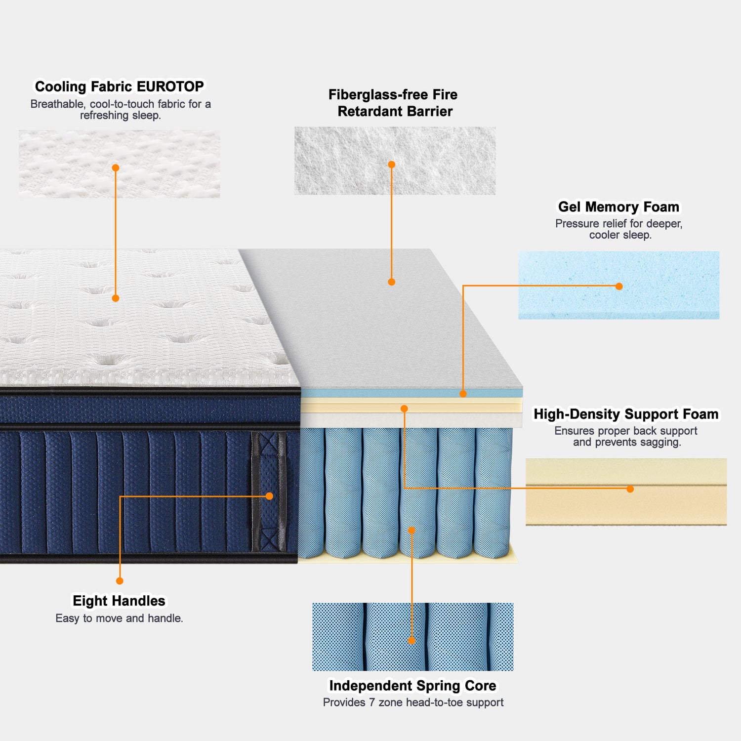 this 14inch mattress helps to reduce pressure points and eliminate the stress and strain for comfortable sleep.